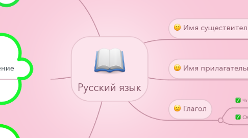 Mind Map: Русский язык