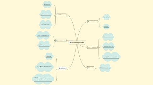 Mind Map: Conscience planétaire