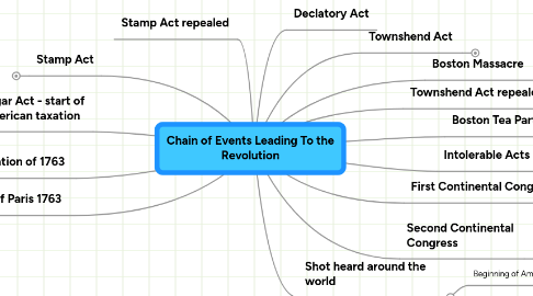 Mind Map: Chain of Events Leading To the Revolution