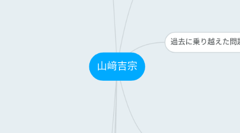 Mind Map: 山﨑吉宗