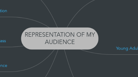 Mind Map: REPRESENTATION OF MY AUDIENCE