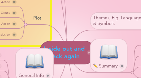 Mind Map: Inside out and back again