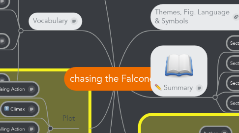 Mind Map: chasing the Falconers