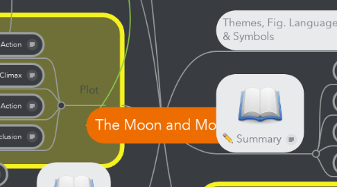 Mind Map: The Moon and More