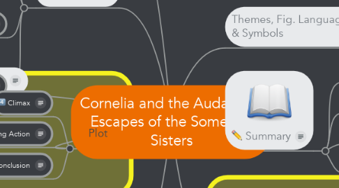 Mind Map: Cornelia and the Audacious Escapes of the Somerset Sisters