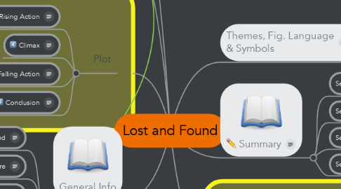 Mind Map: Lost and Found