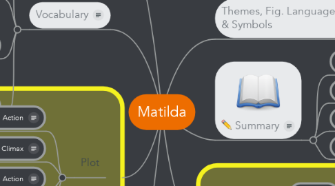 Mind Map: Matilda