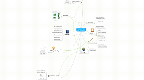 Mind Map: Polynominals