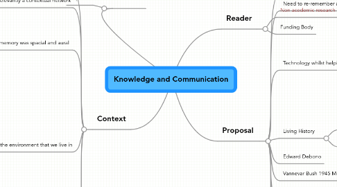 Mind Map: Knowledge and Communication