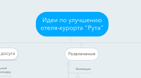 Mind Map: Идеи по улучшению отеля-курорта "Рута"