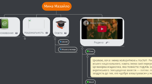 Mind Map: Мина Мазайло