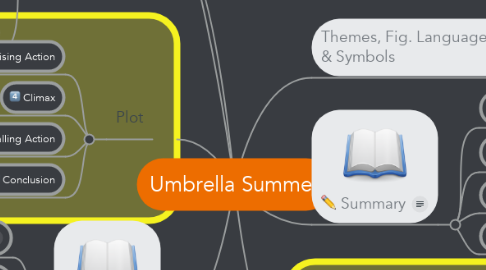 Mind Map: Umbrella Summer