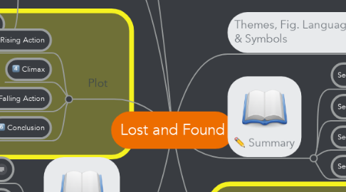 Mind Map: Lost and Found