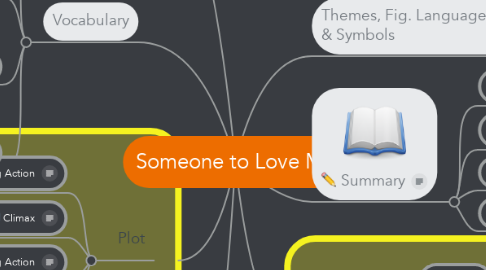 Mind Map: Someone to Love Me