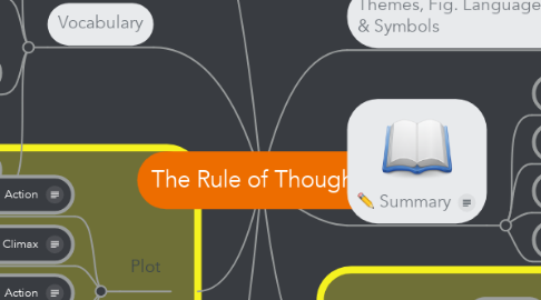 Mind Map: The Rule of Thoughts