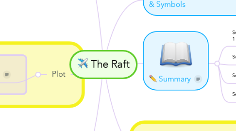 Mind Map: The Raft