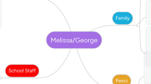 Mind Map: Melissa/George
