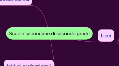 Mind Map: Scuole secondarie di secondo grado