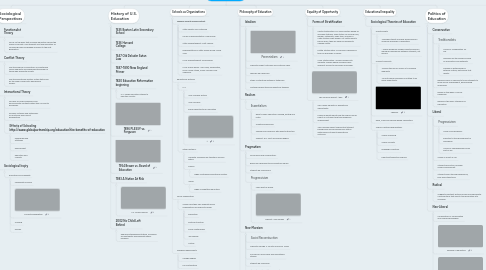 Mind Map: My Foundation of Education