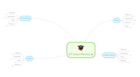 Mind Map: ICT Lesson Planning