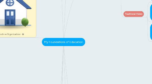 Mind Map: My Foundations of Education