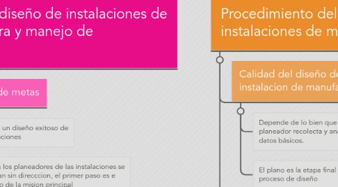 Mind Map: Diseño de instalaciones de manufactura y manejo de materiales