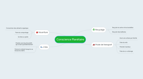 Mind Map: Conscience Planétaire