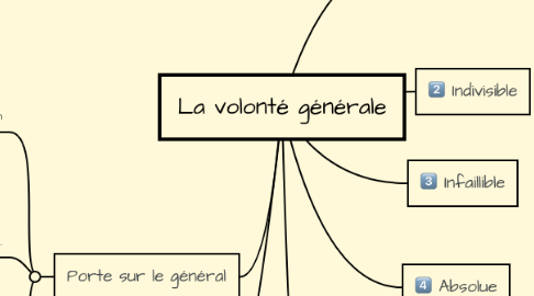 Mind Map: La volonté générale