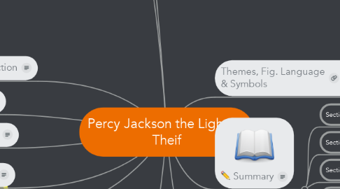 Mind Map: Percy Jackson the Lighting Theif