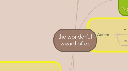 Mind Map: the wonderful wizard of oz