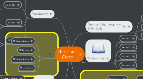 Mind Map: The Titans Curse