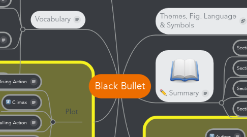 Mind Map: Black Bullet
