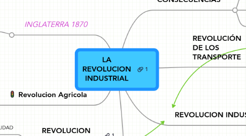 Mind Map: LA REVOLUCION INDUSTRIAL