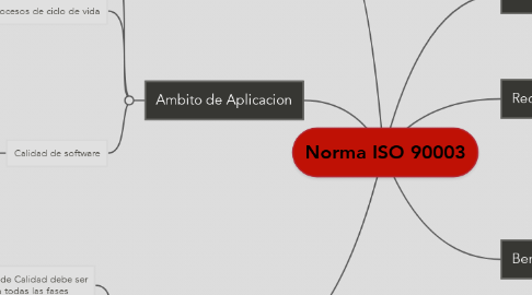 Mind Map: Norma ISO 90003