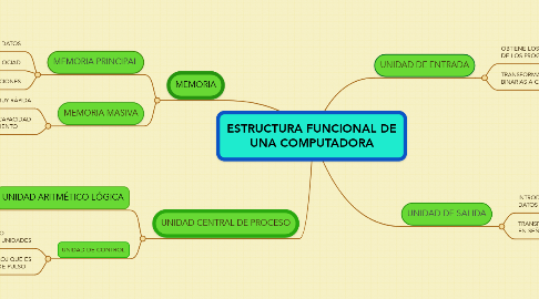 Mind Map: ESTRUCTURA FUNCIONAL DE UNA COMPUTADORA