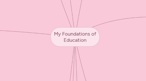 Mind Map: My Foundations of Education