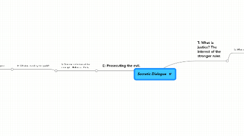 Mind Map: Socratic Dialogue