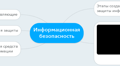 Mind Map: Информационная безопасность