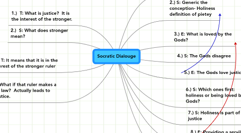 Mind Map: Socratic Dialouge