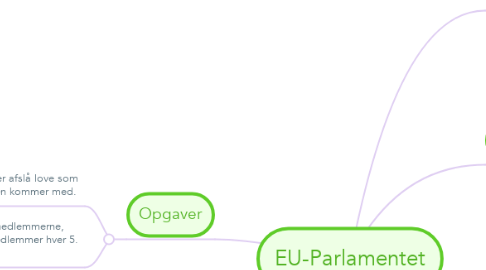 Mind Map: EU-Parlamentet