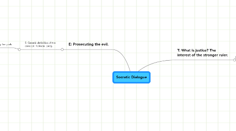 Mind Map: Socratic Dialogue