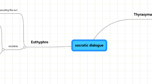 Mind Map: socratic dialogue