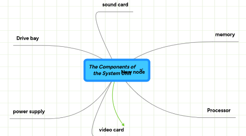 Mind Map: The Components of the System Unit