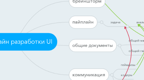 Mind Map: Пайплайн разработки UI