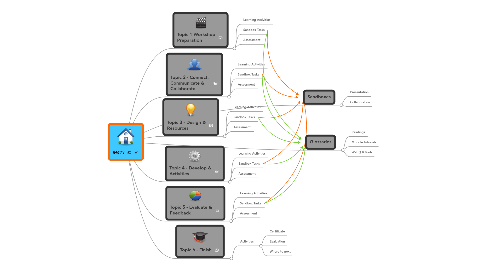 Mind Map: M4T-I