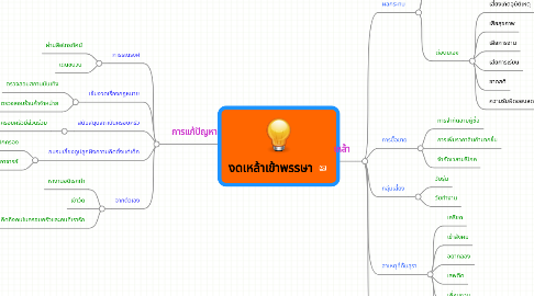 Mind Map: งดเหล้าเข้าพรรษา