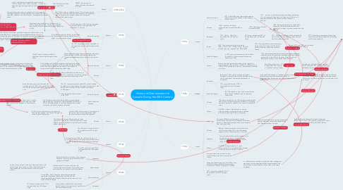 Mind Map: History of Discrimination In Canada During the 20th Century