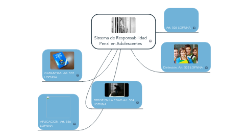 Mind Map: Sistema de Responsabilidad Penal en Adolescentes