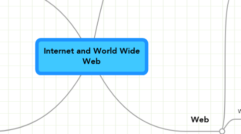 Mind Map: Internet and World Wide Web