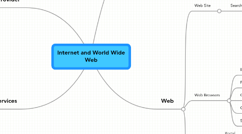 Mind Map: Internet and World Wide Web